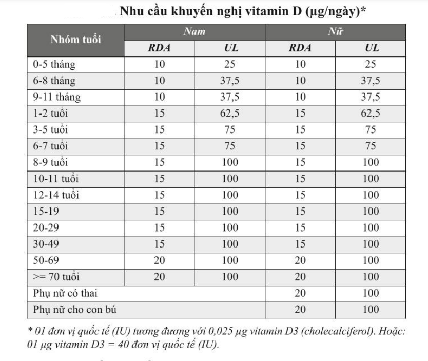 Cách nhận biết khi cơ thể thừa vitamin D- Ảnh 1.