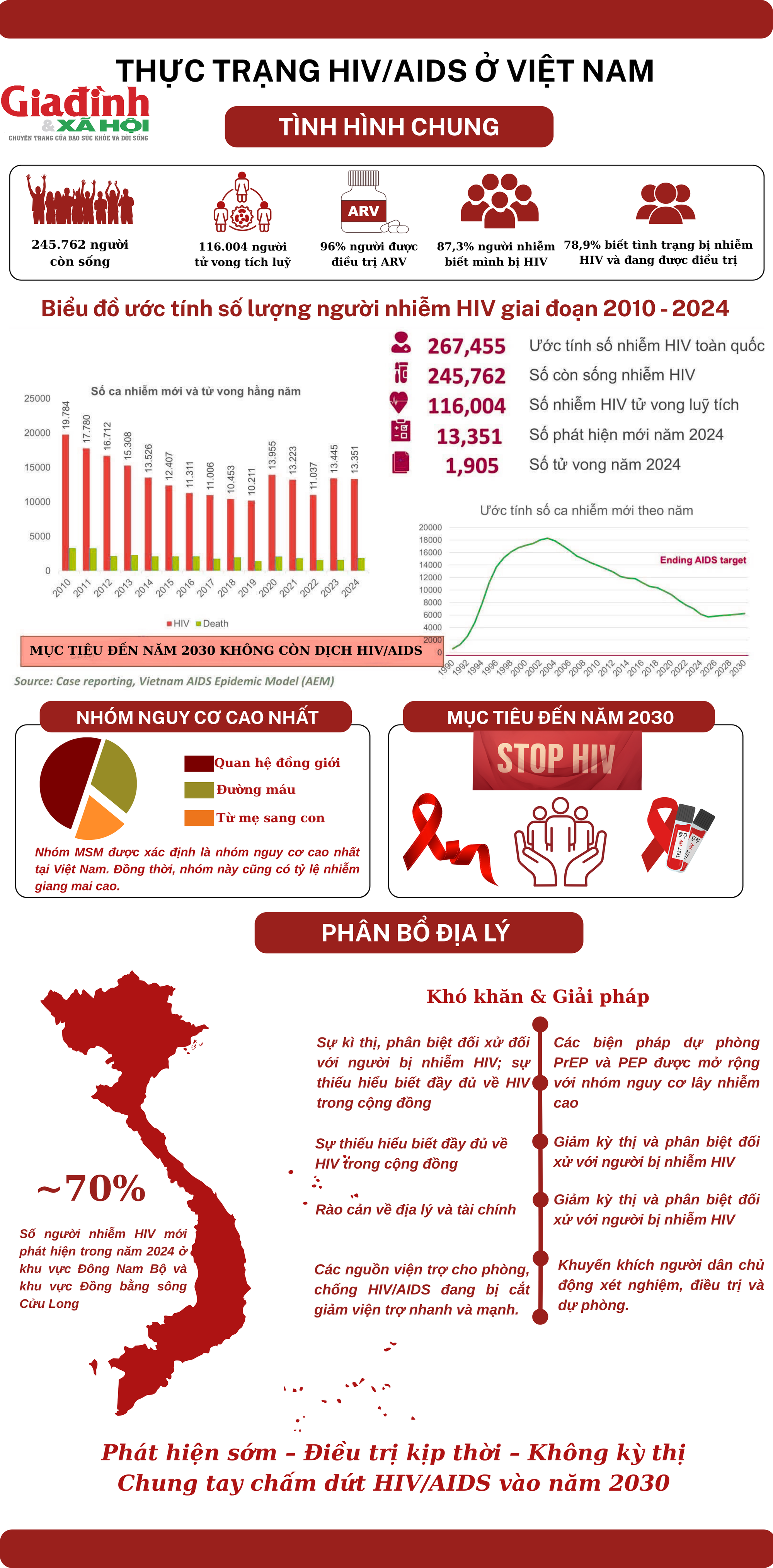 HIV/AIDS ở Việt Nam hiện nay: Số ca nhiễm, xu hướng lây truyền và giải pháp đến năm 2030 - Ảnh 1. HIV/AIDS ở Việt Nam hiện nay: Số ca nhiễm, xu hướng lây truyền và giải pháp đến năm 2030 - Ảnh 1.